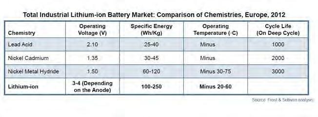 Lithium-ion vs Traditional Chemistries 10-40 40-60 4000 Lead has derating from +35 C and below -10 C