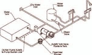Water System Pumps Model Volts Open Flow Pressure Amps @ Strainer dc gpm (lpm) On/Off 10 psi (0.7 bar) Included 4405-143 12 3.3 (12.5) 35 psi 3.9 No 4405-343 24 3.3 (12.5) 35 psi 2.0 No 4405-443 32 3.