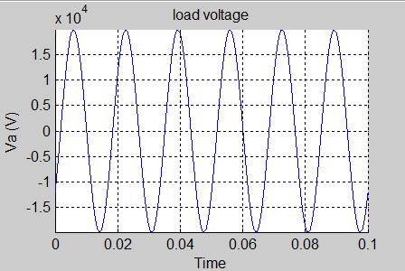 (a) (b) Fig. 8 Simulated AC output waveforms of (a) Output current of the load (b) Output voltage of the load VI.