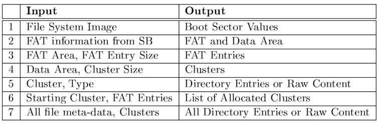 25. broj sektora po klasteru, 26. lokaciju rut direktorijuma. 2. sloj apstrakcije uzima imidž i informaciju o FAT tabeli kao ulazne podatke i daje FAT i oblast pdataka na izlazu.