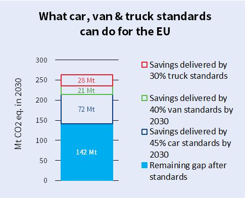 The T&E scenario (on the right) makes the most valuable contribution to the transport ESR reductions in 2030, or 46%. In this scenario - with targets in 2025 and 2030 - new cars deliver 27.