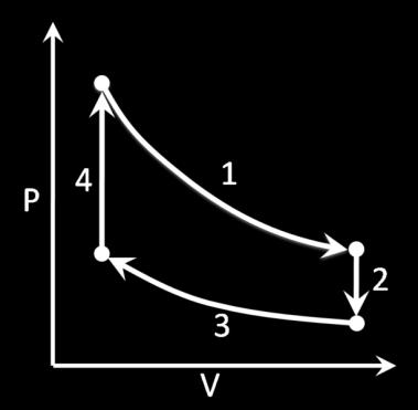 Fig. 1 Stirling Cycle on a p-v plane The processes involved in the figure above are as follows: 1) 1-2 Isothermal expansion 2) 2-3 Isochoric heat removal 3) 3-4 Isothermal compression 4) 4-1