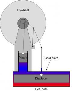 In this type of configuration, the hot and cold ends are in the cylinder of the displacer piston. Fig.