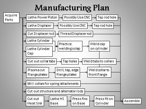 Manufacturing Figure 14: Manufacturing Plan Flowchart Figure 14 shows the general manufacturing plan flowchart.