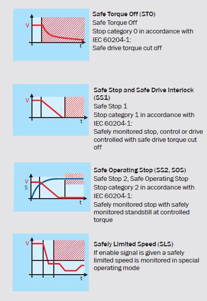 Safety functions of servo drives Safe stop and brake functions STO Safe torque off SS1 Safe stop 1 SOS Safe operating stop SS2 Safe stop 2 SBC Safe brake control Safe motion functions SLA