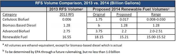 2014 Renewable Fuel Standard Still Not Finalized 2014 gasoline demand TM&C projection: 134 billion gallons If you assume none of advanced biofuel is ethanol, 14.