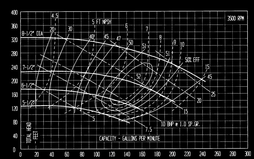 CENTRIFUGAL PUMP PERFORMANCE DATA: CURVE DL 1585-A PUMP SIZE: 1-1/2" X 3" X 8-1/2" MAX.