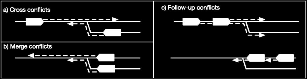 Follow-up conflicts Figure 3 illustrates these three conflict types. The filled train is the one causing the conflict, and the hollowed train is the one affected by it.