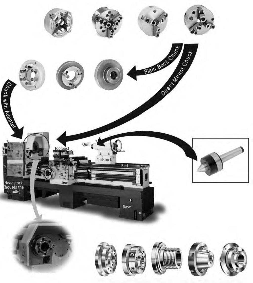 MANUAL CHUCKS SELECTION GUIDE Manual s Application of s and Centers Backplate Plates ( Backplates) Lathe s Rotating s, Live Centers, and Dead