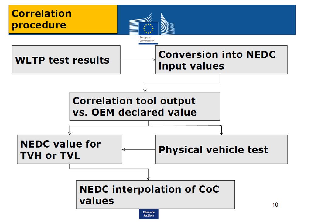 EU CO 2 EMISSIONS TRANSITION FROM NEDC TO WLTP Until 2020: conversion of WLTP test results to NEDC values CO 2 MPAS simulation tool or