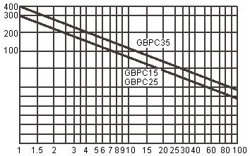 Derating Curve Maximum Non-Repetitive Forward Surge Current Per Bridge