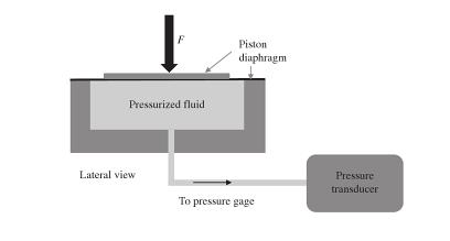 9 Figure 3: A pressure transducer can be used to read the pressure change due to a force, F, applied to a piston [14]. 2.