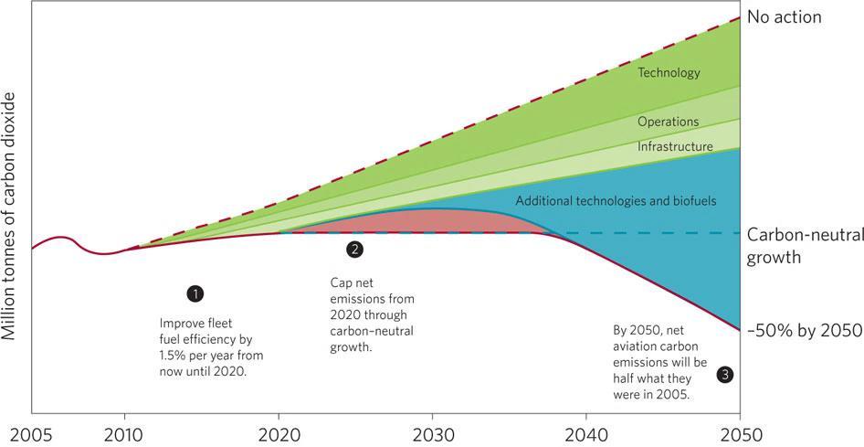 Million tons of carbon dioxide Approach CO 2 reduction options for aviation 2005-2050 No action 1 2 Carbon neutral growth Improve fleet fuel efficiency by 1.