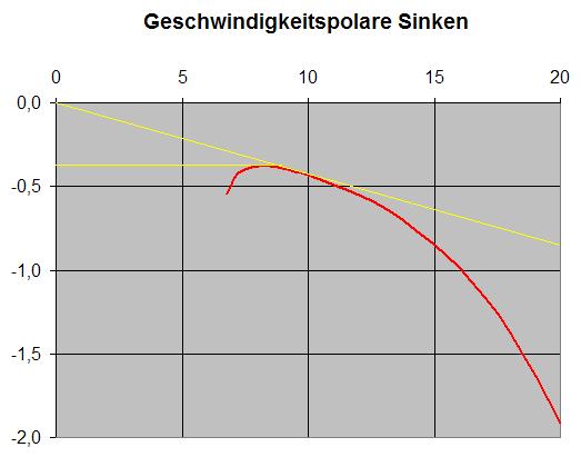 The diagram shows the calculated speed polar for gliding. Both horizontal and vertical speed are shown in m/s. By calculation, Thermik-Star should have a lowest sink rate of 0.