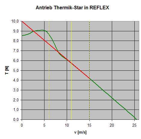 The REFLEX model s drive is set up like on my real model. It has a brushed motor Plettenberg HP 200/25/5 with 4.