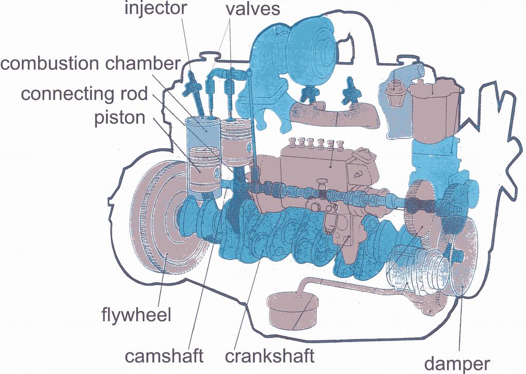 32 Chapter 4. Combustion engine Figure 4.1: Schematic figure of internal combustion engine. has started to run by its self, but not yet reached stable idle speed.