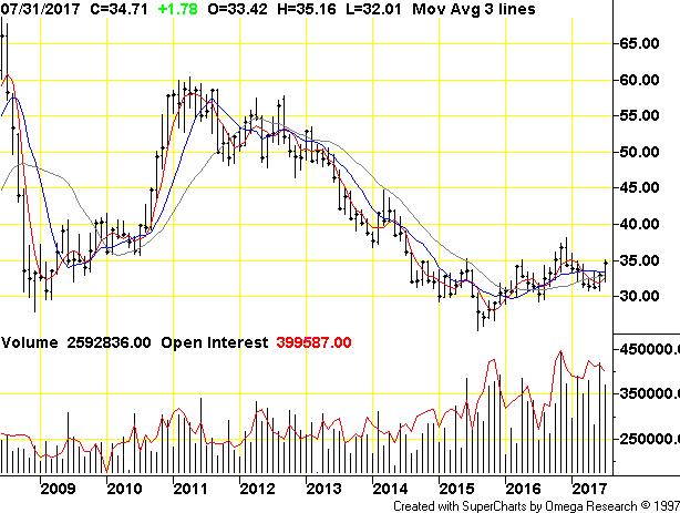 Ethanol Revenues & Net Returns ISU Ethanol Plant Model (January 2005 August 4, 2017***) $ Per Gallon of Ethanol $4.50 $4.00 $3.50 $3.00 $2.50 $2.00 $1.50 $1.00 $0.50 $0.00 ($0.