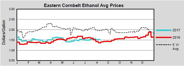 CBOT Ethanol Futures Monthly Continuous