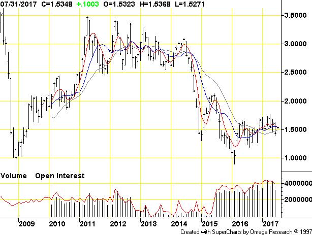 $3.50 $3.00 ecbot Ethanol Futures Futures on Thursday, August 10, 2017 a.m. Ethanol prices are projected to decrease marginally through January 2018 $2.50 $ per gallon $2.00 $1.50 $1.00 $0.50 $0.