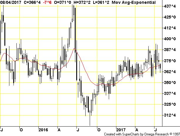 CBOT Corn Futures Weekly Continuous Chart: JULY 2015 8/4/2017 + 8/10/2017 a.m.