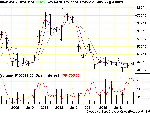 01 CBOT Corn Futures Monthly Continuous Chart: March 2008 April 2017 + 6/27/2017
