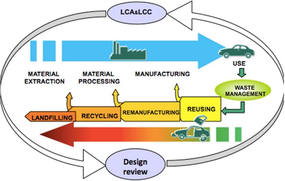 WP 7 LCA Life-cycle analysis and life-cycle cost assessment Assessment and comparison of the CO 2 emissions and the mass/energy balance related to the whole life cycle of the modules Defining of the
