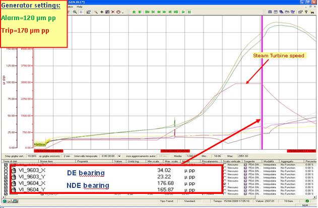 DCS data from the customer on Fig 2 show two different attempts Figure 2: Customer data showing high vibration on generator bearings while trying to reach nominal speed.