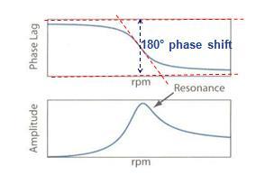 Fig 4 shows Bode plot showing resonance of an ideal single mass rotor system (Jeffcott rotor). The upper pot shows the phase lag versus rotor speed.