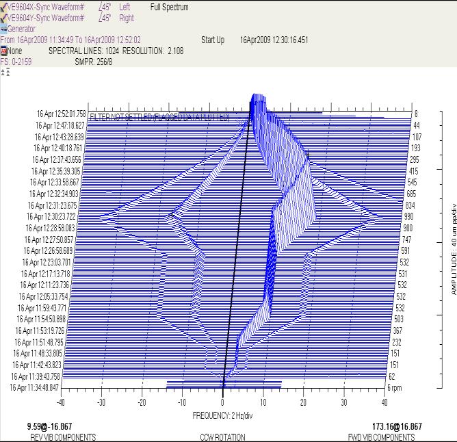 The shaft movement is composed of 1X(shaft rotative speed) vibration frequencies (see full waterfall plots Fig 8).