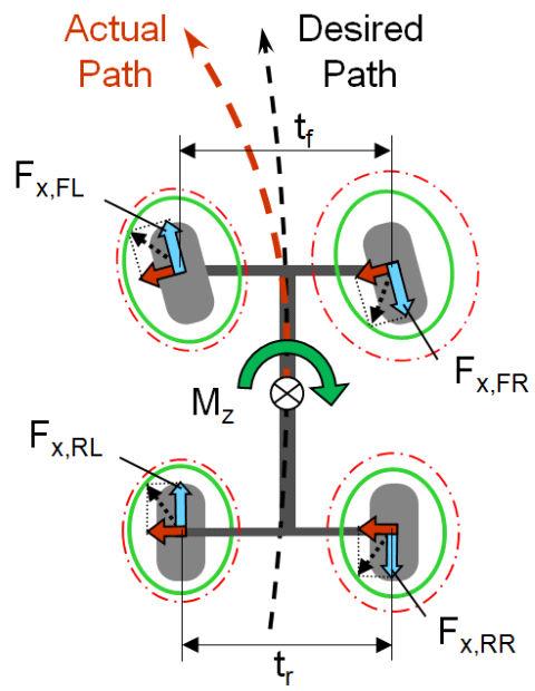 traction force of each tire is estimated at each time step of the simulation, and is used as a limit in the controller.