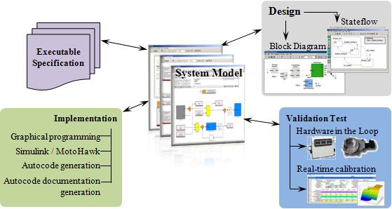 Model-Based Approach for Embedded System Design Conventional V-model: a plan-driven process.