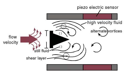 Increased noise cancellation as a result of dual signal processing technology. Principles of Operation Vortices are created when a fluid passes around a bluff body as shown below.
