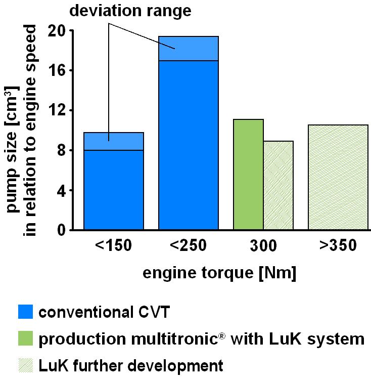 Summary of hydraulic power requirements Figure 6 shows a comparison between the pump size in the LuK hydraulic concept and other commercially available CVT systems.