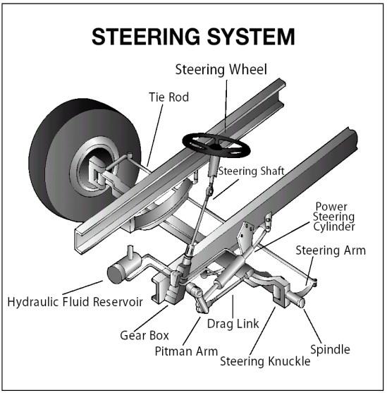 Figure 2.1 illustrates a typical steering system. Figure 2.1 Suspension System Defects. The suspension system holds up the vehicle and its load.