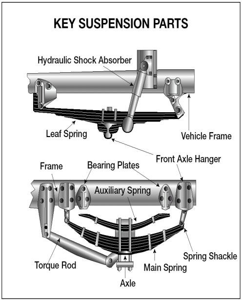 Look for: Spring hangers that allow movement of axle from proper position. See Figure 2.2. Cracked or broken spring hangers.