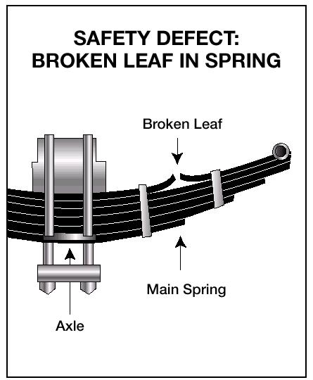 See Figure 2.3. Broken leaves in a multi-leaf spring or leaves that have shifted so they might hit a tire or other part. Leaking shock absorbers.