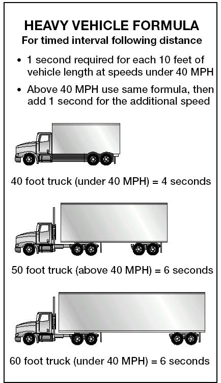 The Need for Space Ahead. You need space ahead in case you must suddenly stop. According to accident reports, the vehicle that trucks and buses most often run into is the one in front of them.