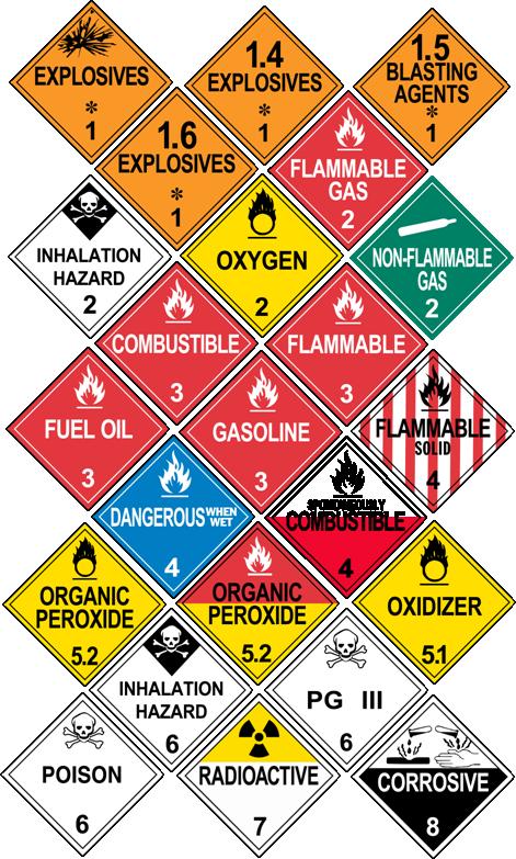 2.24.3 Lists of Regulated Products Placards are used to warn others of hazardous materials. Placards are signs put on the outside of a vehicle that identify the hazard class of the cargo.