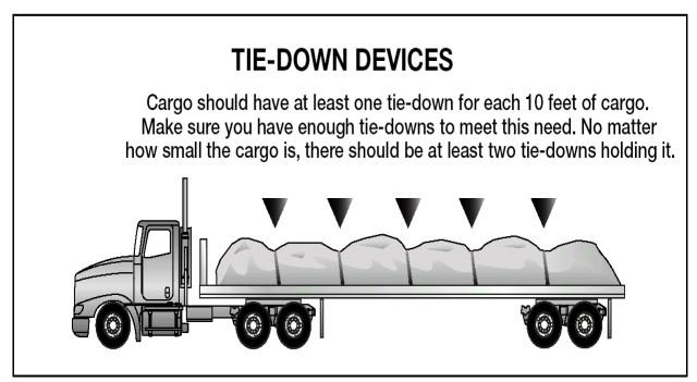 Figure 3.1 3.3.2 Cargo Tiedown On flatbed trailers or trailers without sides, cargo must be secured to keep it from shifting or falling off.