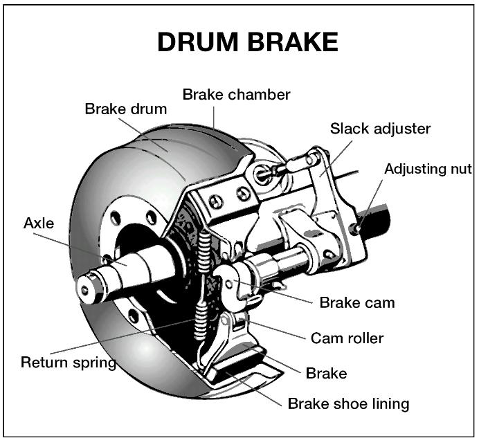 S-cam Brakes. When you push the brake pedal, air is let into each brake chamber. Air pressure pushes the rod out, moving the slack adjuster, thus twisting the brake camshaft.
