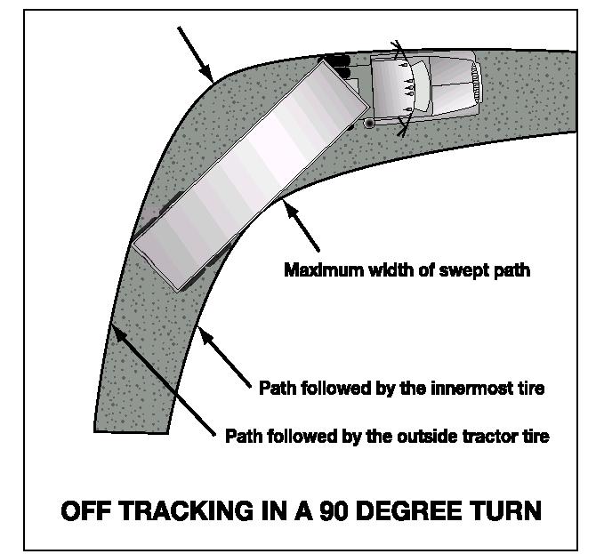6.1.6 Turn Wide When a vehicle goes around a corner, the rear wheels follow a different path than the front wheels. This is called offtracking or "cheating." Figure 6.