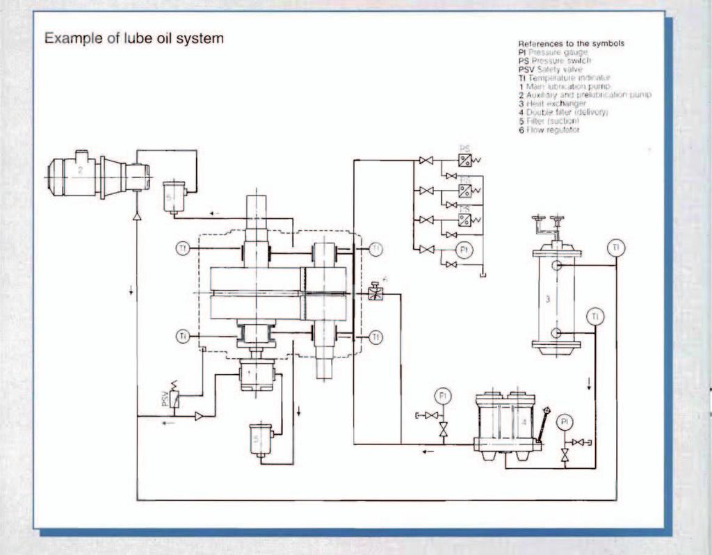 Example of layout Example of lube oil system References to the symbols