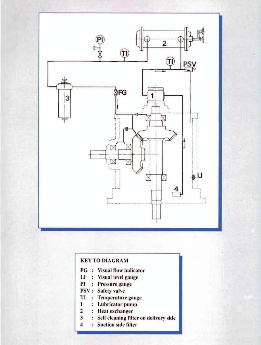 KEY TO DIAGRAM FG Visual flow indicator LI Visual level gauge PI Pressure gauge PSV Safety valve TI