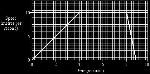 Q1. The graph shows the speed of a runner during an indoor 60 metres race. (a) Calculate the acceleration of the runner during the first four seconds. (Show your working.
