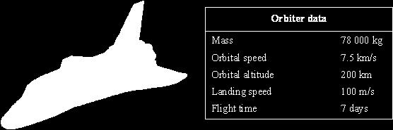 Q15. The diagram shows an orbiter, the reusable part of a space shuttle. The data refers to a typical flight. (a) (i) What name is given to the force which keeps the orbiter in orbit around the Earth?