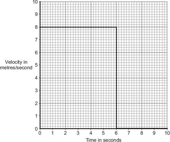 Q23. The diagram shows the velocity-time graph for an object over a 10 second period.