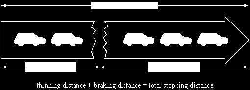 An extract from the Highway Code is given below. thinking distance + braking distance = total stopping distance (a) A driver s reaction time is 0.7 s.