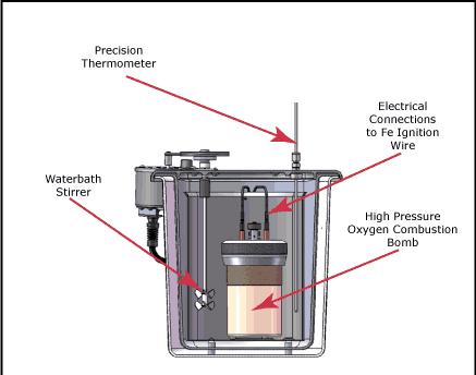 The Bomb Calorimeter Basically, a bomb calorimeter consists of a small cup to contain the sample, oxygen, a stainless steel bomb, water, a stirrer, a thermometer, the dewar or insulating container