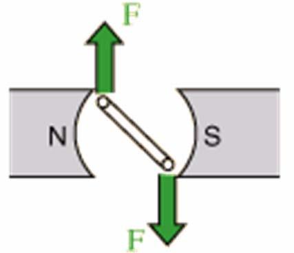 The pair of forces leads to a turning influence (torque) which rotates the coil, as seen in Fig. 29. This turning mechanism is how the motor converts electric energy into mechanical energy.