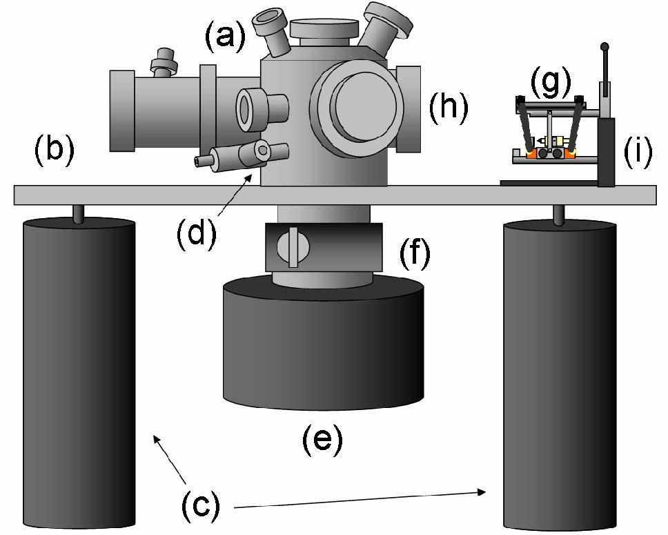 3 Preparing vacuum Figure 2.1 Schematic of the UHV-STM system, composed of the (a) vacuum chamber, (b) Al slab, (c) pneumatically elevated legs, (d) roughing valve, (e) ion pump, (f) gate valve.